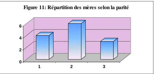 Figure 11: Répartition des mères selon la parité