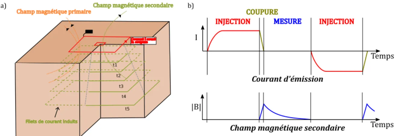 Figure I.5 : a) Dispositif et principe de la méthode TDEM. b) Forme du courant injecté dans la boucle d’émission et du champ magnétique secondaire résultant
