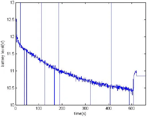 Figure 2-3: Discharge of a battery during flight