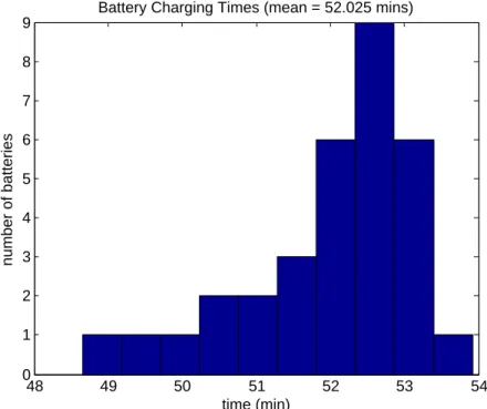 Figure 2-5: Battery charging times for 32 batteries for C SY S ≥ 1.05,s T L U AV = T F + T R + T I N U AV (2.1) T L P LAT = T R N P LAT (2.2) T L BAT T = T C + T R N BAT T − N U AV (2.3) T L CGR = T C N CGR (2.4)