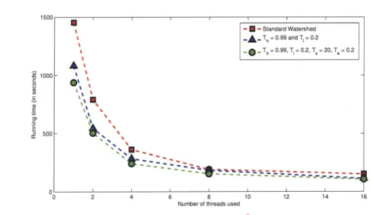 Figure  5-1  shows  results  of  the  serial  watershed  implementation  ran  on  different  size affinity  graphs