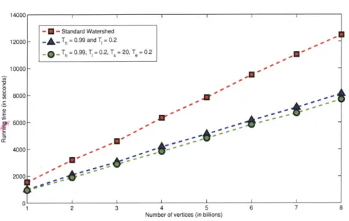 Figure  5-4:  Measured  running  time  of the  on-disk parallel watershed  algorithm  using 4  threads