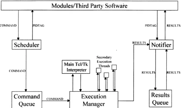 Figure  2  - Command  Paths  of Three-Tiered  Execution  Kernel  Design