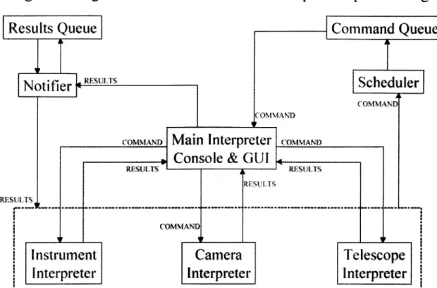 Figure 3 - High  Level  Command  Paths of Multiple  Interpreter  Design