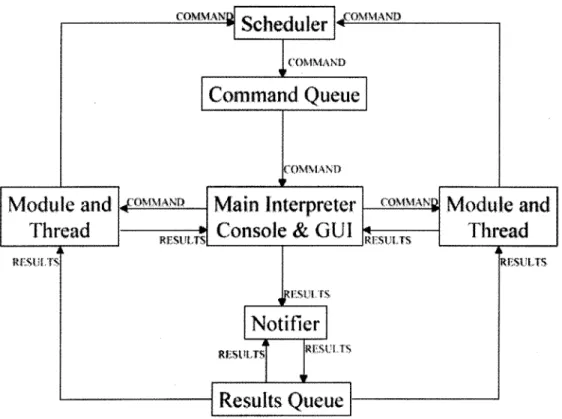 Figure 4 - High  Level  Command  Paths of Module  Thread  Design