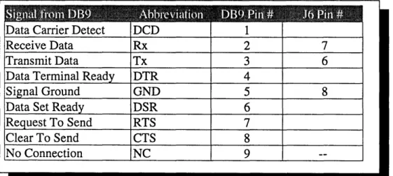 Table  1:  DB9  to J6  Connections  and Signal Names