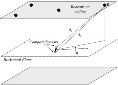 Figure 2-2: The Cricket Compass measures the angle θ with respect to beacon B.