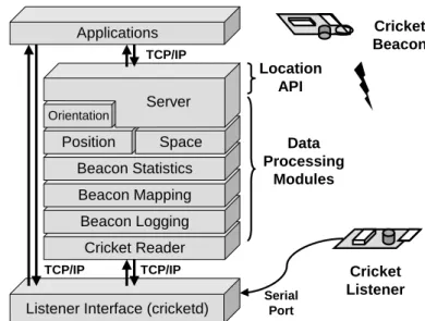 Figure 2-3: Software architecture for CricketServer.