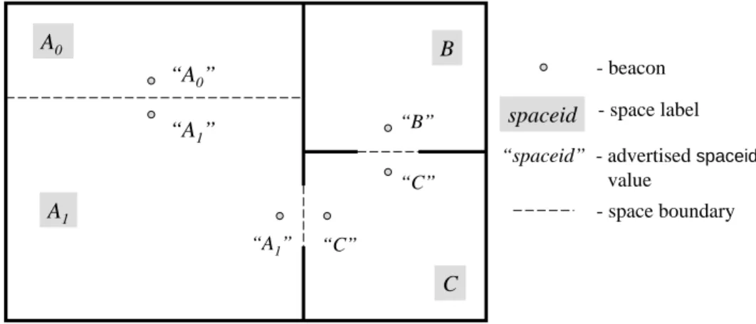 Figure 2-4: A Cricket beacon pair is used to demarcate a space boundary. The beacons in a beacon pair are placed at the opposite sides of and at equal distance away from the common boundary that they share