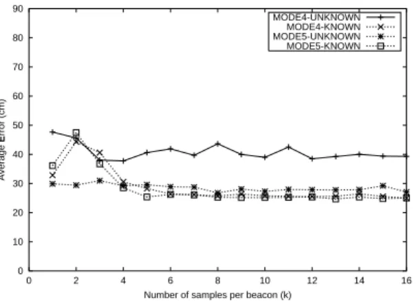 Figure 2-11: Standard deviations of the re- re-sults reported in Figure2-10.