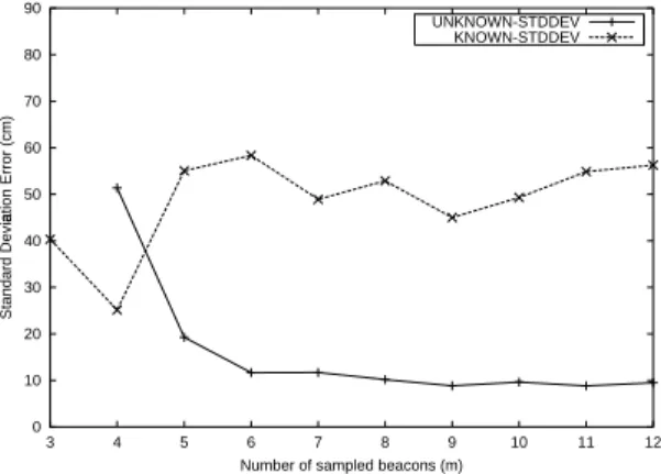 Figure 2-13: Standard deviations of the re- re-sults reported in Figure2-12.
