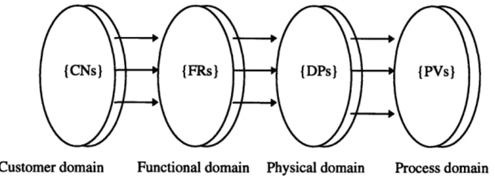 Figure 3-1.  Design domains  [6]