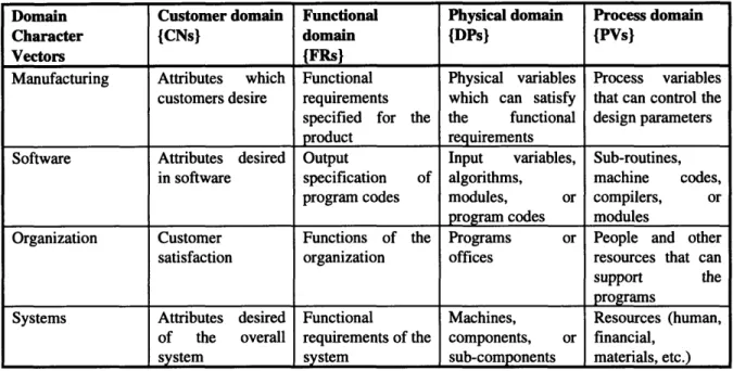 Table 3-1.  Analogy  among different design  problems  [14]