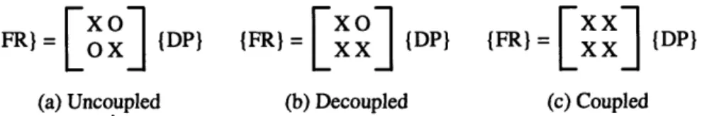 Figure 3-4.  Examples  of the three types  of design  matrices