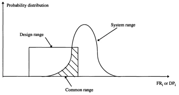 Figure 3-5.  Probability distribution functions  for FRs and DPs