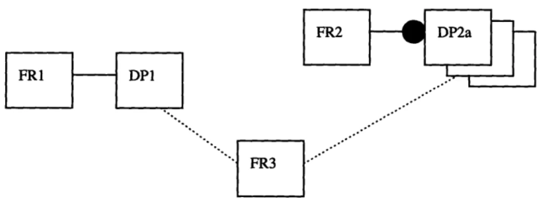 Figure 5-1.  Relationships  between  FR and DP objects