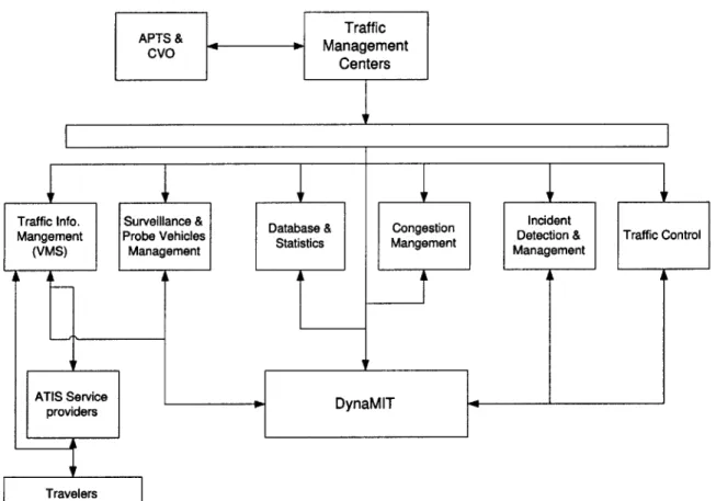 Figure 1-7:  DynaMIT's  role with  ATMS/ATIS  subsystems  in the Traffic  Management Centers