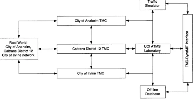 Figure  2-2:  UC  Irvine  TMC  Testbed  Information  Flow