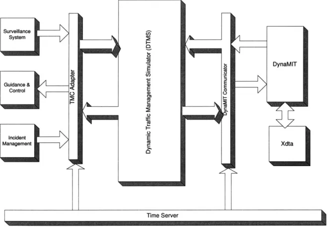 Figure  3-1:  Overall  Interface  Architecture