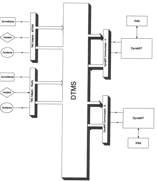 Figure  3-3:  Simultaneous  support  of  Multiple  TMC-DynaMIT  instances