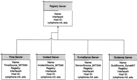 Figure  3-4:  Multiple  Server  Instantiation  for  each  TMC-DynaMIT  pairing