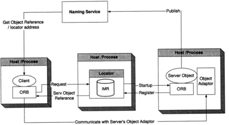 Figure 3-6:  Client/Server  Location  and  Communication  Process