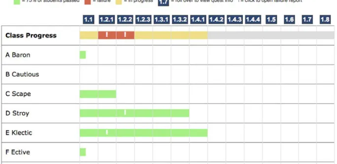 Figure 6. Players breed multiple generations for a specific trait 