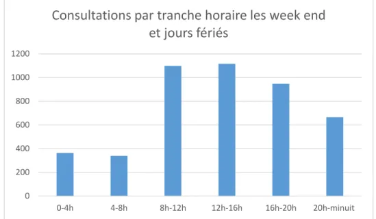Figure 6 : nombre de consultation par tranche horaire le week end et jours fériés 