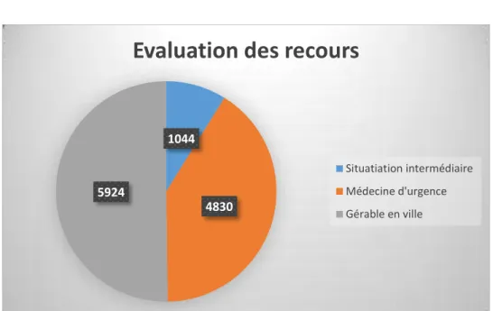 Tableau 6 : Evaluation des recours 