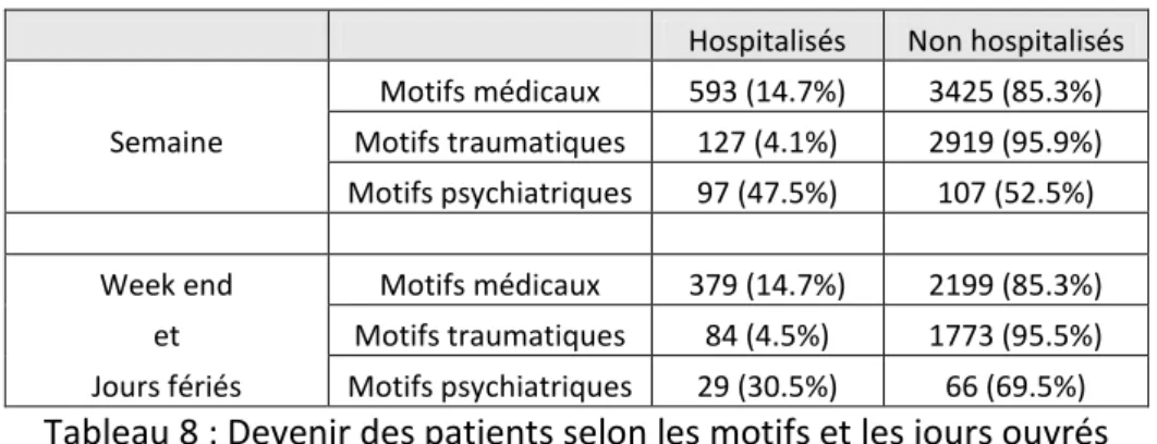 Tableau 8 : Devenir des patients selon les motifs et les jours ouvrés 