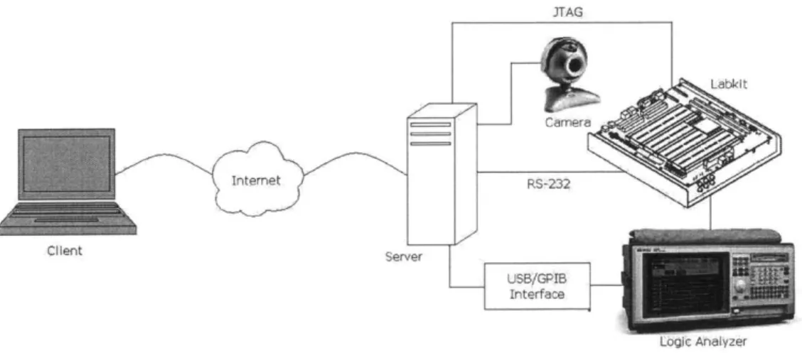 Figure  3-1:  High-Level  Architecture  of Introductory  Digital  Systems  Online  Labora- Labora-tory.