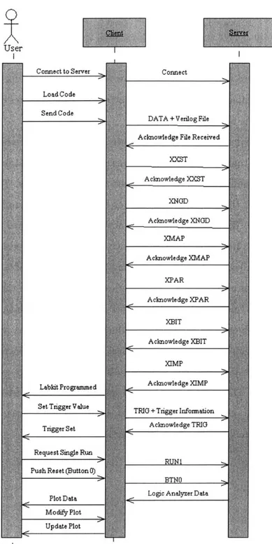 Figure 3-2:  Interaction  diagram  of a complete  experiment  run.  The order  of execution of  actions  by  the user  and  messages  between  the  client  and server  for  a successful   pro-cedure  is  shown