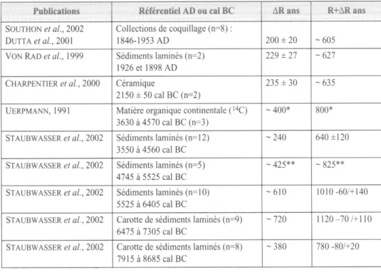 Tableau 2  :  Bilan des AR de l 'actuel à 8 685 cal ВС dans le nord-ouest de la mer d'Arabie