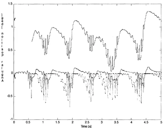 Fig.  12:  Ankle (blue),  knee  (red), and  hip (green)  trajectories  corresponding  to an  initial ankle  position  of.02  radians (1.15  degrees).