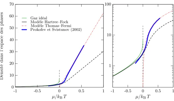 Figure 1.1  Équation d'état D (µ/k B T, g ˜ = 0.1) : régimes asymptotiques et prédiction de Prokof'ev et Svistunov ( g ˜ = 0.1 )