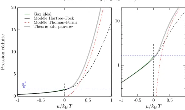 Figure 1.2  Équation d'état P (µ/k B T, g ˜ = 0.1) : régimes asymptotiques et prédiction de Pro- Pro-kof'ev et Svistunov ( g ˜ = 0.1 )