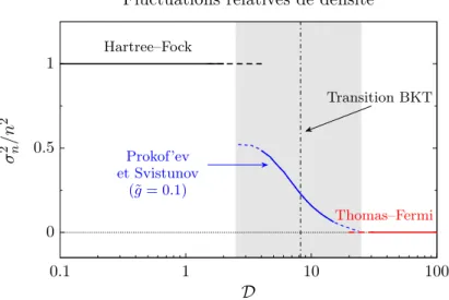 Figure 1.3  Fluctuations relatives de densité en fonction de la densité dans l'espace des phases.