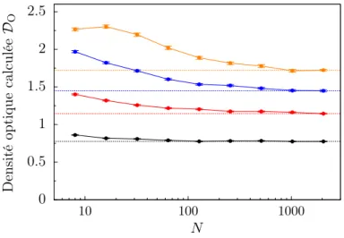 Figure 2.1  Dépendance de la densité optique D O calculée à partir de l'équation (2.49) avec le nombre d'atomes N , pour 4 valeurs de la densité : σ 0 n = 1 (noir), 2 (rouge), 4 (bleu) and 8 (orange)
