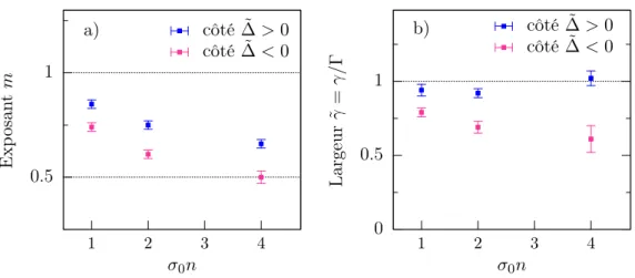 Figure 2.6  Paramètres d'ajustement optimaux m (a) et γ ˜ ≡ γ/Γ (b) obtenus sur les parties rouges (en rose) et bleues (en bleu) des raies d'absorption calculées (cf