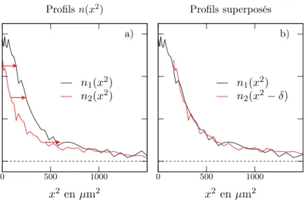 Figure 4.9  (a) Prols n 1 (x 2 ) (en noir) et n 2 (x 2 ) (en rouge) obtenus respectivement à partir d'une coupe centrale en y = y 1 et d'une coupe plus éloignée du centre en y = y 2 