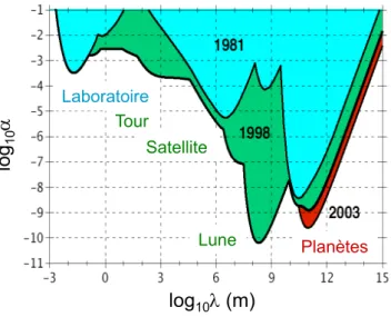 Fig. 1.4 – Plan (α − λ) résumant la recherche de nouvelles interactions (provient de [Coy et al