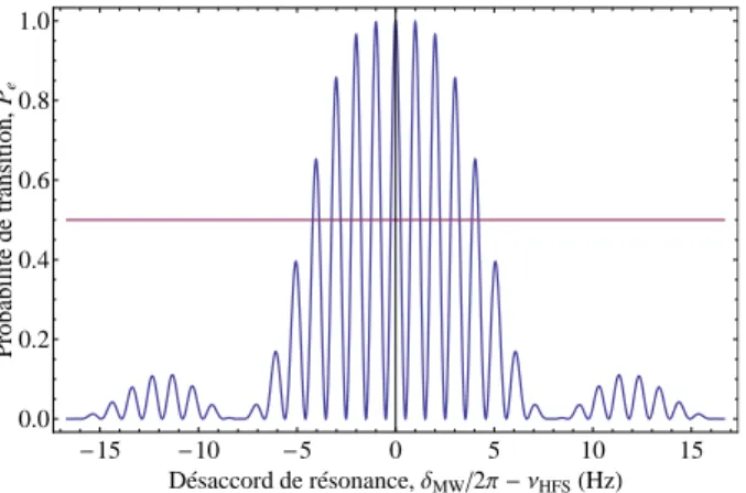 Fig. 2.12 – Franges d’interférences lors d’un interféromètre de Ramsey micro-onde, pour τ MW = 120 ms, T Ramsey = 850 ms, Ω R /2π = 4, 2 Hz pour δ = 0, t 0 = 0 et φ = 0.