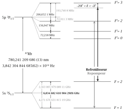 Fig. 3.4 – Niveaux d’énergie de l’électron de valence de l’atome de 87 Rb et les transitions utilisées pour le refroidissement laser.