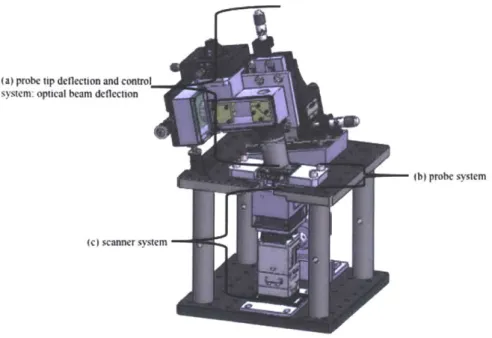 Figure  1-4:  Schematic  of functional  subsystems  in  the  designed  AFM.