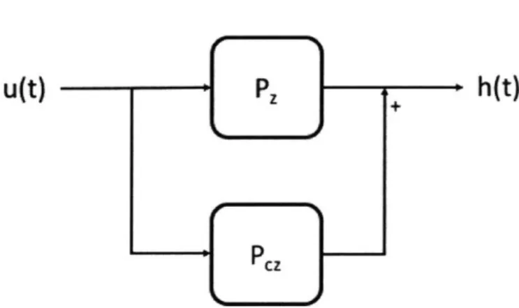 Figure  1-6:  Block  diagram  describing  the  conventional  method  of counterbalancing.