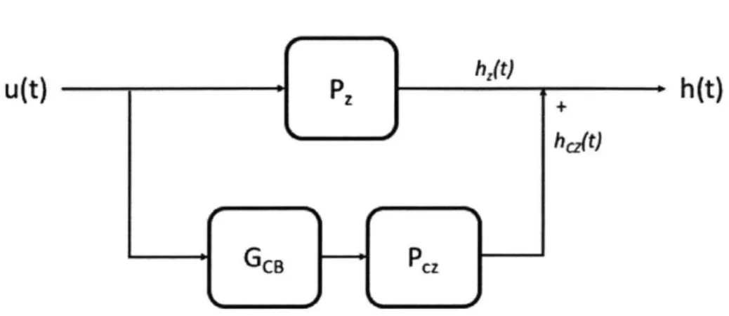 Figure  1-7:  Block  diagram  representing  the  counterbalancing  method  used  by  the designed  AFM  referenced  in  this  thesis