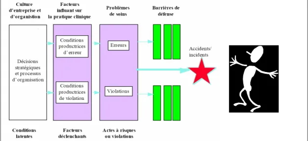Figure 6 : Modèle des causes organisationnelles d’accident (Adapté de Reason)  (20) 