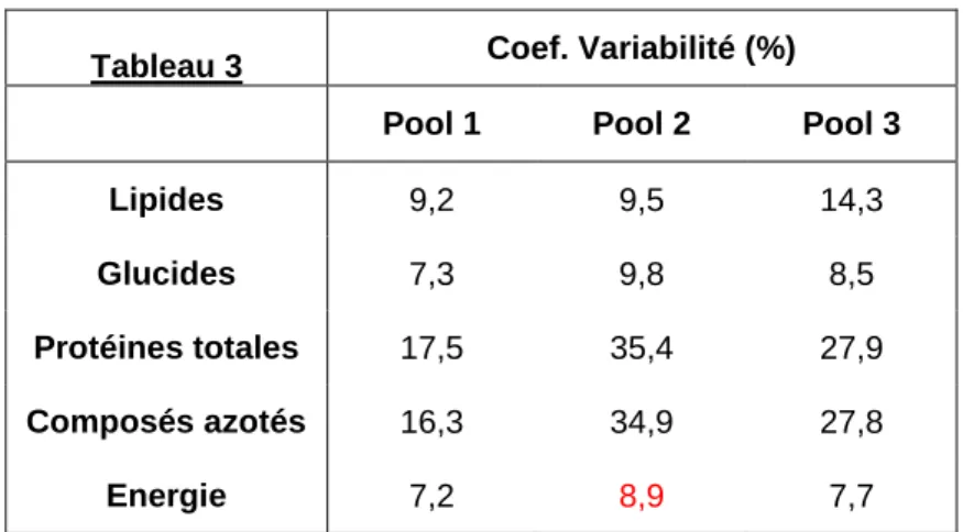 Tableau 3  Coef. Variabilité (%) 