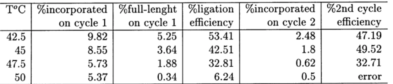 Figure  3-2  shows  that  the  highest  efficiency  of  the  second  cycle  incorporation  is achieved  at T=45 0 C
