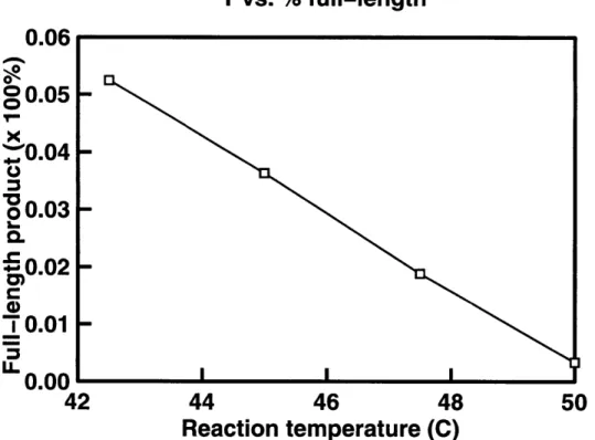 Figure  3-1:  The  plot  of reaction  temperature  vs.  % of full-length  product  produced in cycle  1 of  the  experiment  in  Figure  2-1.